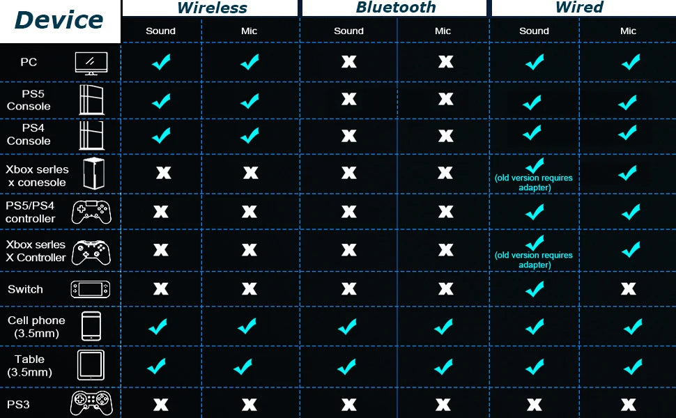 Cuffie gaming wireless con microfono rimovibile a cancellazione del rumore – Wireless 2.4G, Bluetooth 5.3 e connessione cablata 3.5mm per PS5, PC, Xbox e dispositivi mobili