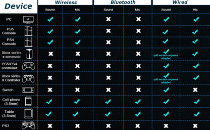 Cuffie gaming wireless con microfono rimovibile a cancellazione del rumore – Wireless 2.4G, Bluetooth 5.3 e connessione cablata 3.5mm per PS5, PC, Xbox e dispositivi mobili