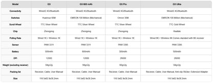 MCHOSE G3 Ultra Wireless Gaming Mouse Tri-Mode PAW3395 26000 DPI, 8K Polling Rate, 64g Ultra-Lightweight Wireless Gaming Mouse for PC, Laptop & Office